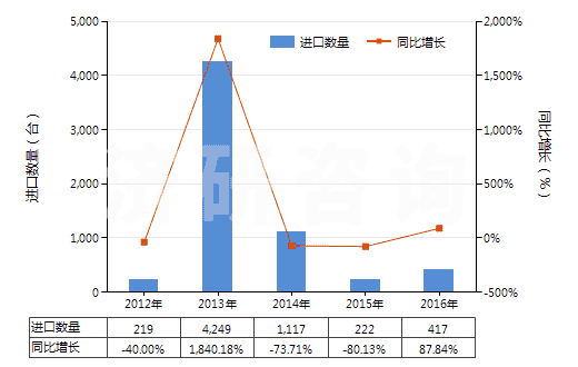 2012-2016年中國混凝土泵(HS84134000)進口量及增速統(tǒng)計
